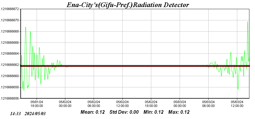 岐阜県恵那市(室内)における自然界放射線計測結果を示します(μSV/hr)