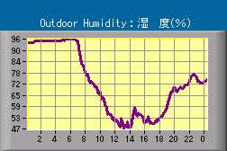 Outdoor Humidity