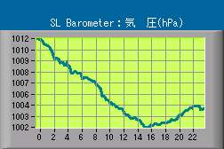 SL Barometer